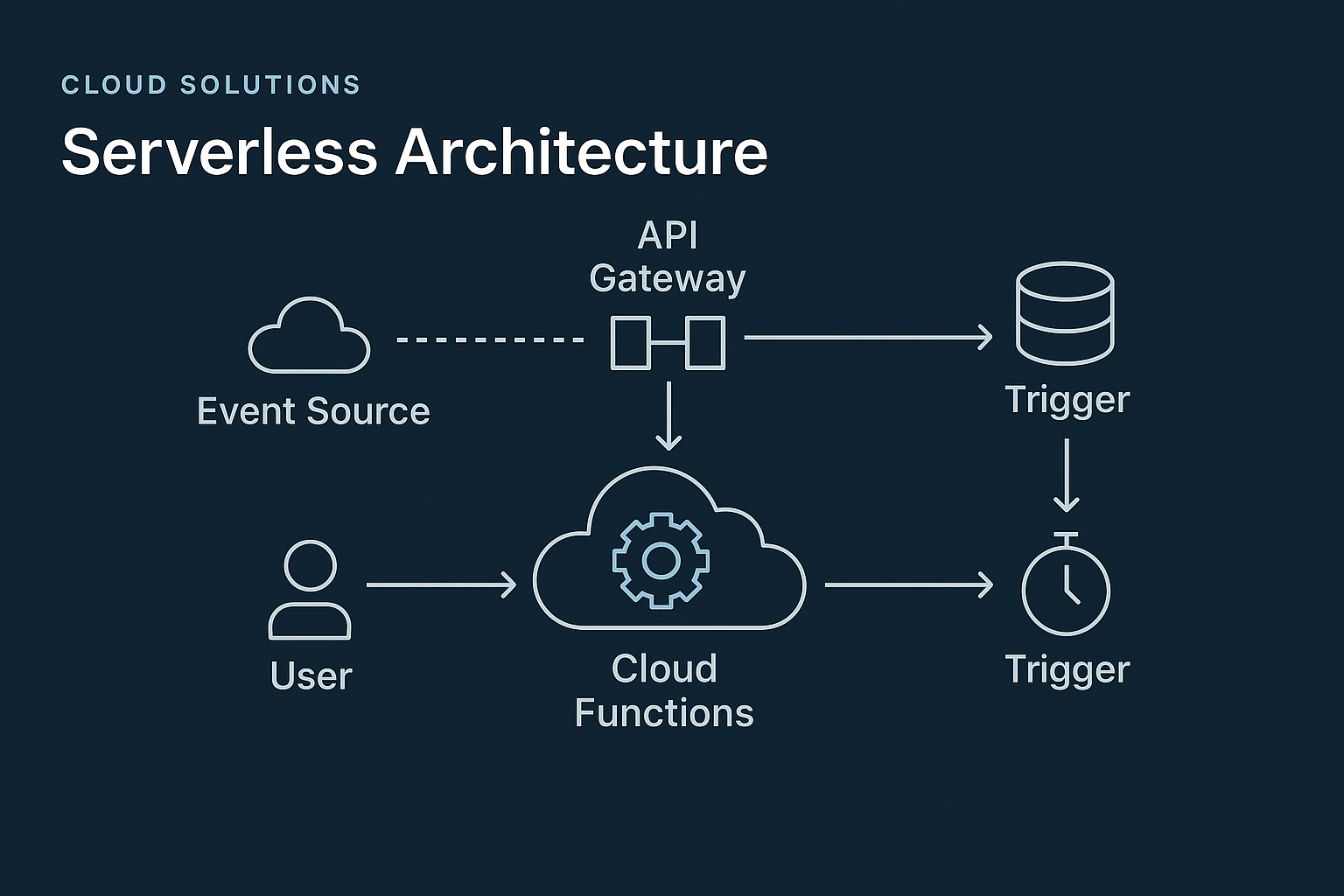 Serverless Architecture